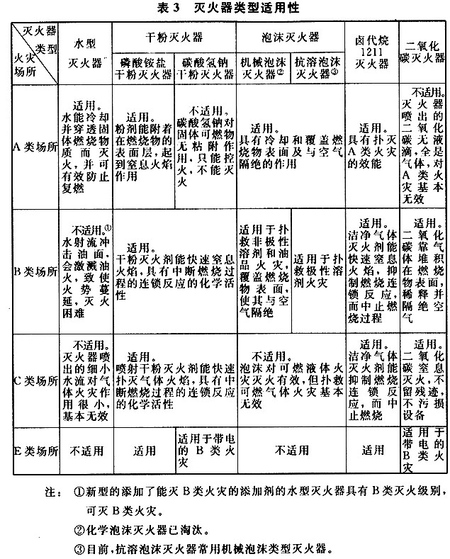 灭火器配置标准