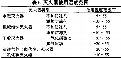灭火器的使用温度范围